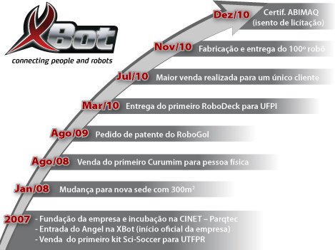 grafico evolução xbot